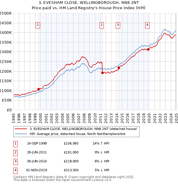 3, EVESHAM CLOSE, WELLINGBOROUGH, NN8 2NT: Price paid vs HM Land Registry's House Price Index