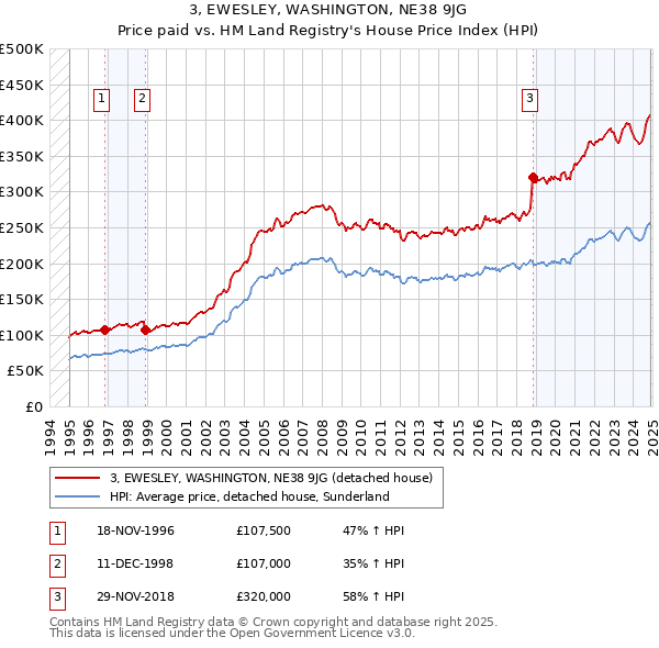 3, EWESLEY, WASHINGTON, NE38 9JG: Price paid vs HM Land Registry's House Price Index