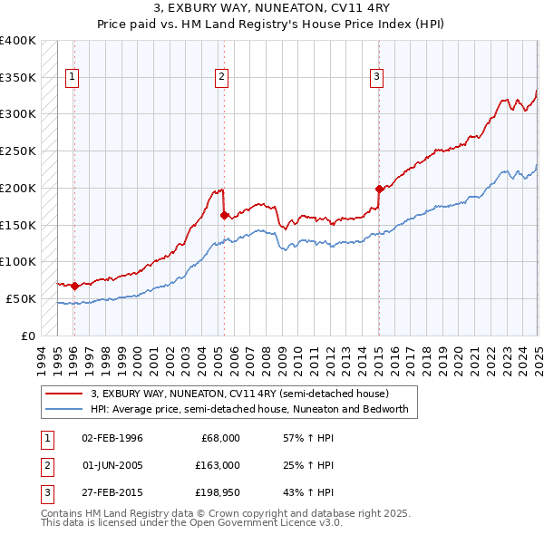 3, EXBURY WAY, NUNEATON, CV11 4RY: Price paid vs HM Land Registry's House Price Index