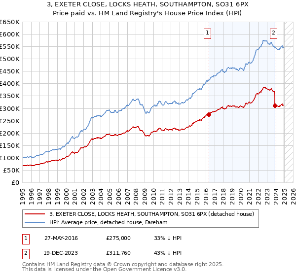 3, EXETER CLOSE, LOCKS HEATH, SOUTHAMPTON, SO31 6PX: Price paid vs HM Land Registry's House Price Index