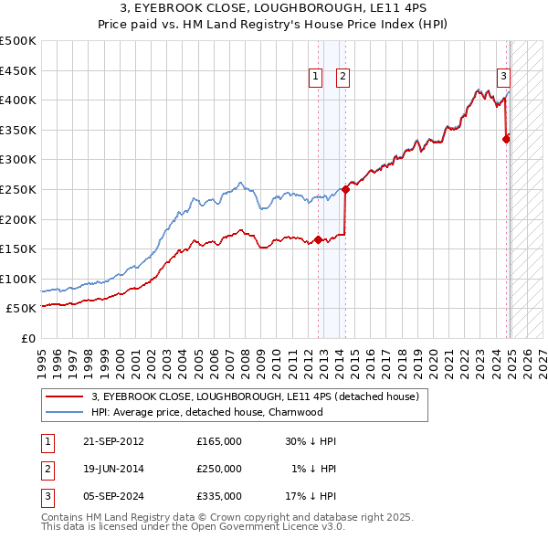 3, EYEBROOK CLOSE, LOUGHBOROUGH, LE11 4PS: Price paid vs HM Land Registry's House Price Index