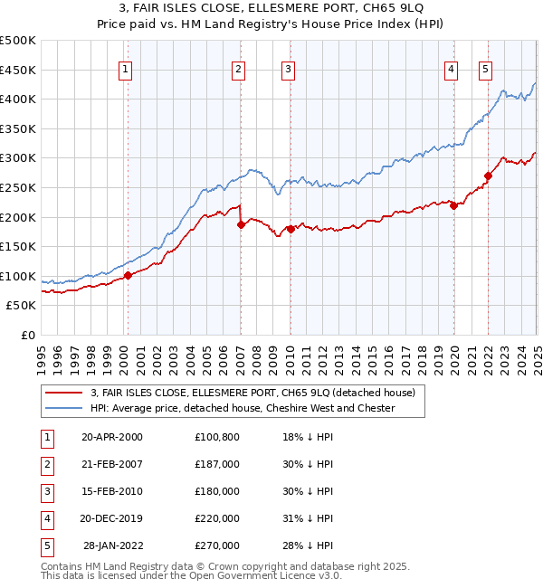 3, FAIR ISLES CLOSE, ELLESMERE PORT, CH65 9LQ: Price paid vs HM Land Registry's House Price Index