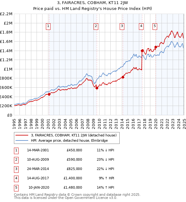 3, FAIRACRES, COBHAM, KT11 2JW: Price paid vs HM Land Registry's House Price Index