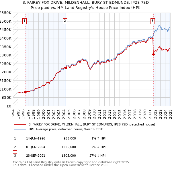 3, FAIREY FOX DRIVE, MILDENHALL, BURY ST EDMUNDS, IP28 7SD: Price paid vs HM Land Registry's House Price Index