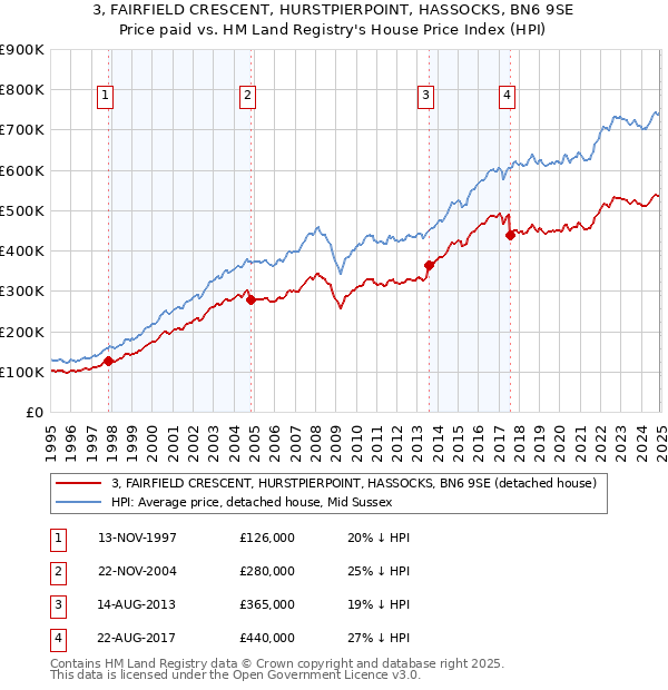 3, FAIRFIELD CRESCENT, HURSTPIERPOINT, HASSOCKS, BN6 9SE: Price paid vs HM Land Registry's House Price Index