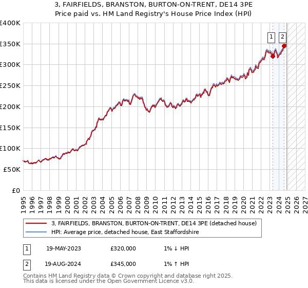 3, FAIRFIELDS, BRANSTON, BURTON-ON-TRENT, DE14 3PE: Price paid vs HM Land Registry's House Price Index
