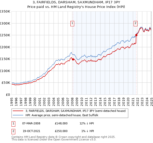 3, FAIRFIELDS, DARSHAM, SAXMUNDHAM, IP17 3PY: Price paid vs HM Land Registry's House Price Index