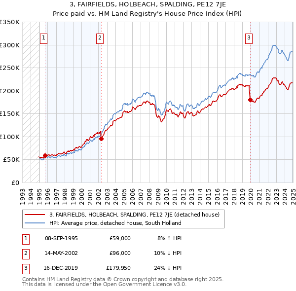 3, FAIRFIELDS, HOLBEACH, SPALDING, PE12 7JE: Price paid vs HM Land Registry's House Price Index