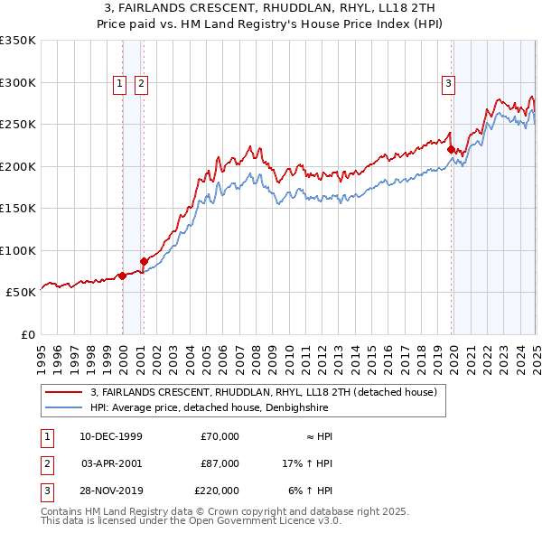 3, FAIRLANDS CRESCENT, RHUDDLAN, RHYL, LL18 2TH: Price paid vs HM Land Registry's House Price Index