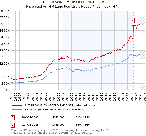 3, FAIRLAWNS, MANSFIELD, NG18 3EP: Price paid vs HM Land Registry's House Price Index