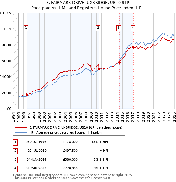 3, FAIRMARK DRIVE, UXBRIDGE, UB10 9LP: Price paid vs HM Land Registry's House Price Index
