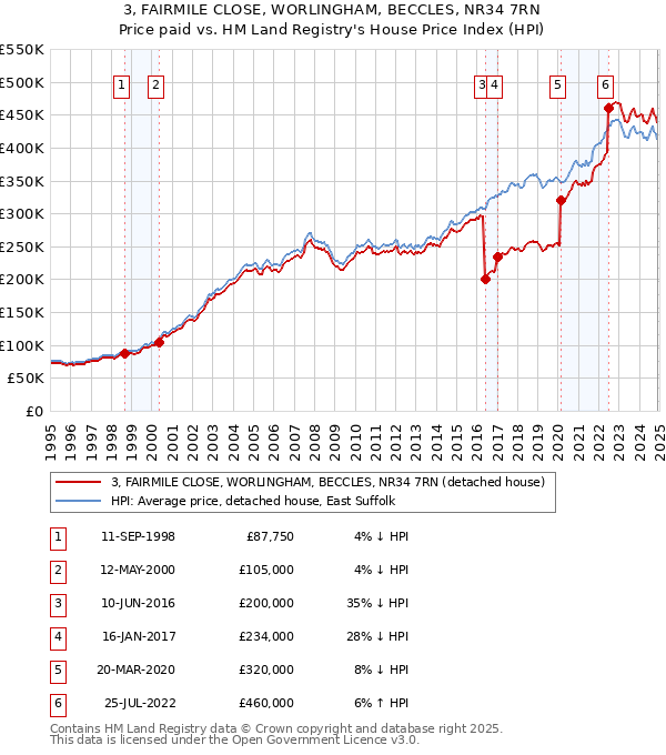 3, FAIRMILE CLOSE, WORLINGHAM, BECCLES, NR34 7RN: Price paid vs HM Land Registry's House Price Index