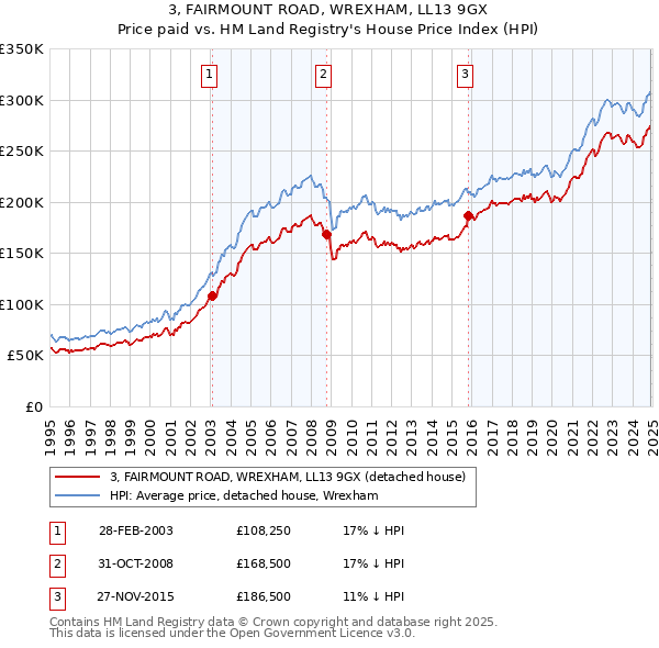 3, FAIRMOUNT ROAD, WREXHAM, LL13 9GX: Price paid vs HM Land Registry's House Price Index