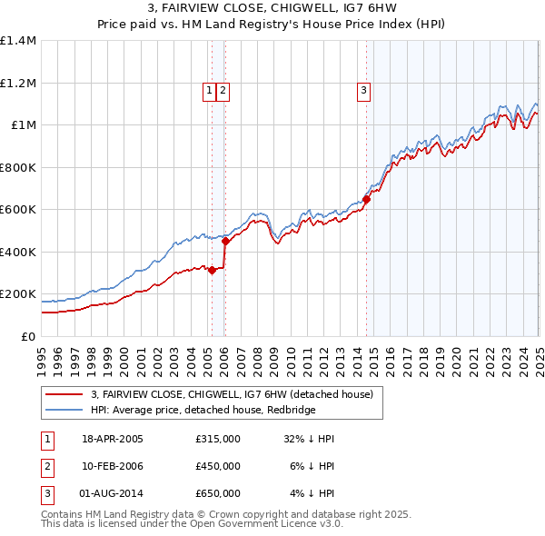 3, FAIRVIEW CLOSE, CHIGWELL, IG7 6HW: Price paid vs HM Land Registry's House Price Index