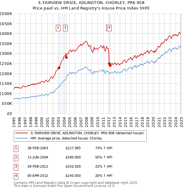 3, FAIRVIEW DRIVE, ADLINGTON, CHORLEY, PR6 9SB: Price paid vs HM Land Registry's House Price Index