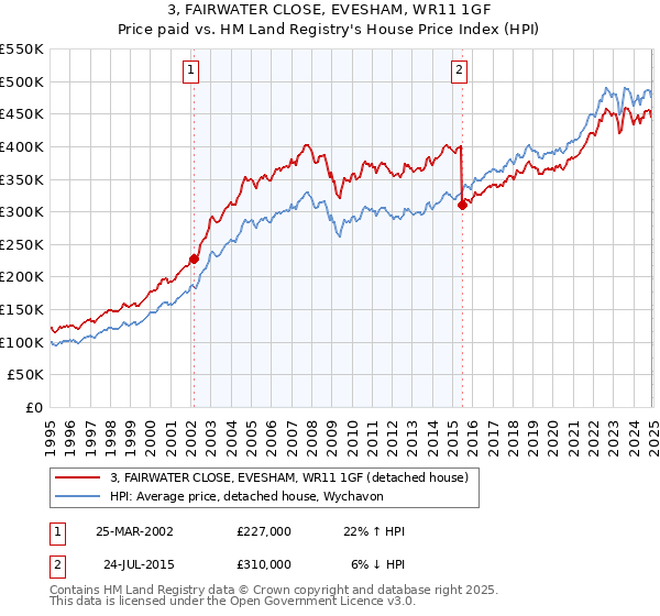 3, FAIRWATER CLOSE, EVESHAM, WR11 1GF: Price paid vs HM Land Registry's House Price Index
