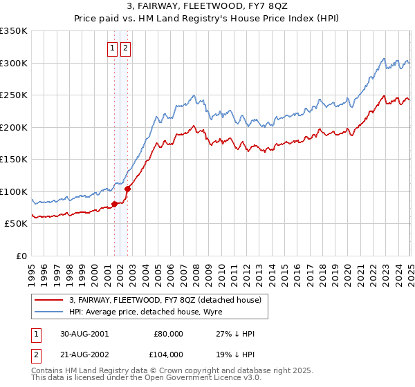 3, FAIRWAY, FLEETWOOD, FY7 8QZ: Price paid vs HM Land Registry's House Price Index