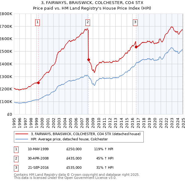 3, FAIRWAYS, BRAISWICK, COLCHESTER, CO4 5TX: Price paid vs HM Land Registry's House Price Index