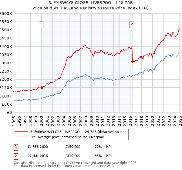 3, FAIRWAYS CLOSE, LIVERPOOL, L25 7AB: Price paid vs HM Land Registry's House Price Index