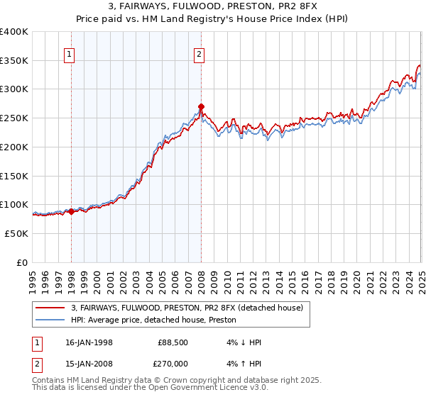 3, FAIRWAYS, FULWOOD, PRESTON, PR2 8FX: Price paid vs HM Land Registry's House Price Index