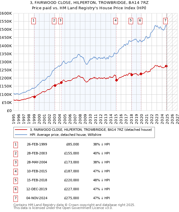 3, FAIRWOOD CLOSE, HILPERTON, TROWBRIDGE, BA14 7RZ: Price paid vs HM Land Registry's House Price Index