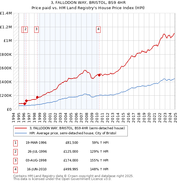 3, FALLODON WAY, BRISTOL, BS9 4HR: Price paid vs HM Land Registry's House Price Index