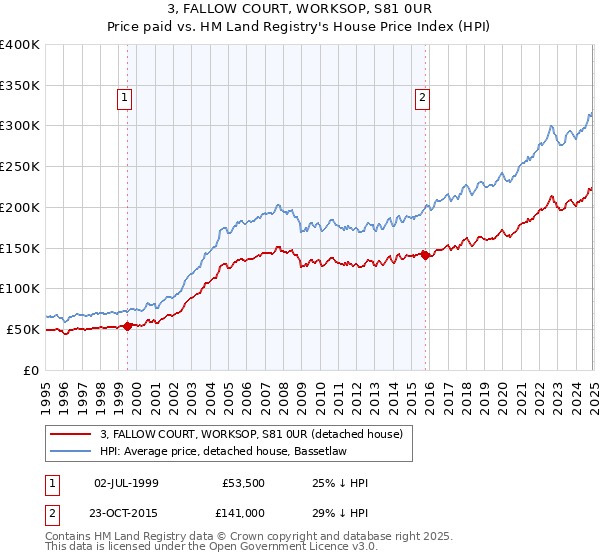 3, FALLOW COURT, WORKSOP, S81 0UR: Price paid vs HM Land Registry's House Price Index