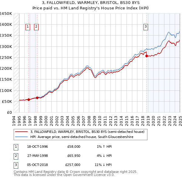 3, FALLOWFIELD, WARMLEY, BRISTOL, BS30 8YS: Price paid vs HM Land Registry's House Price Index
