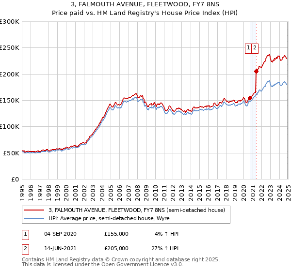 3, FALMOUTH AVENUE, FLEETWOOD, FY7 8NS: Price paid vs HM Land Registry's House Price Index