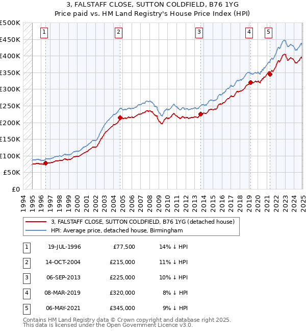 3, FALSTAFF CLOSE, SUTTON COLDFIELD, B76 1YG: Price paid vs HM Land Registry's House Price Index