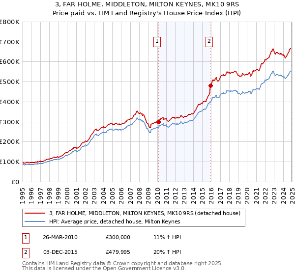 3, FAR HOLME, MIDDLETON, MILTON KEYNES, MK10 9RS: Price paid vs HM Land Registry's House Price Index