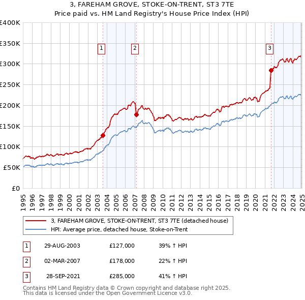 3, FAREHAM GROVE, STOKE-ON-TRENT, ST3 7TE: Price paid vs HM Land Registry's House Price Index