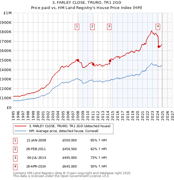 3, FARLEY CLOSE, TRURO, TR1 2GD: Price paid vs HM Land Registry's House Price Index