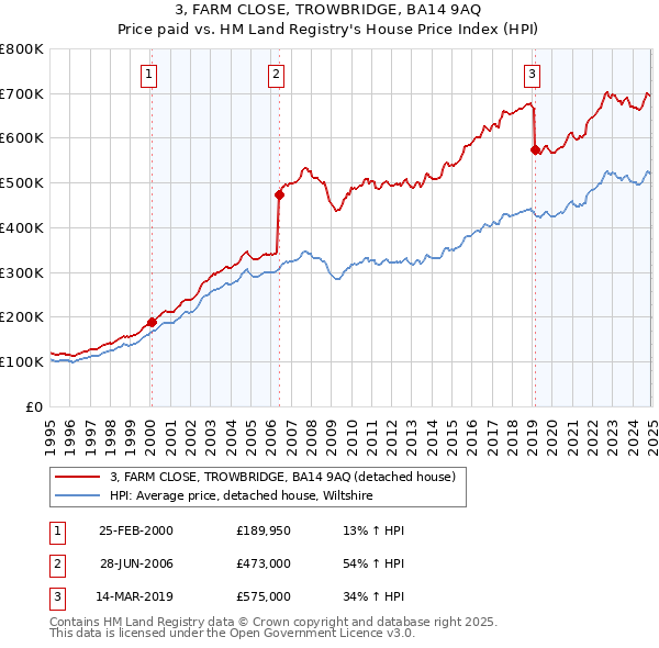 3, FARM CLOSE, TROWBRIDGE, BA14 9AQ: Price paid vs HM Land Registry's House Price Index