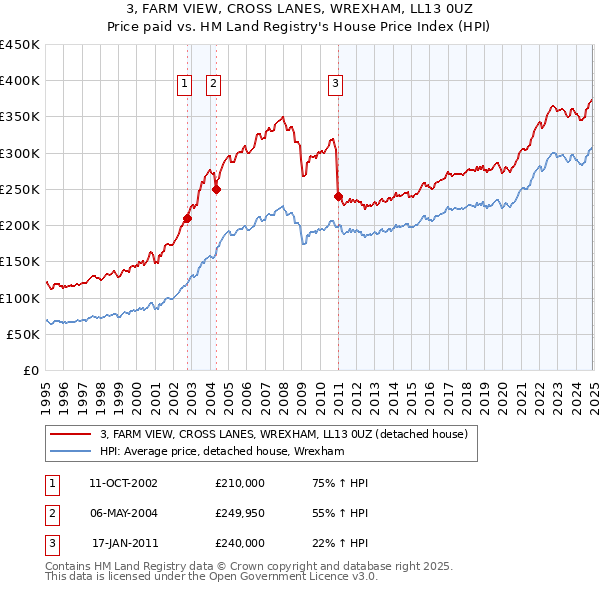 3, FARM VIEW, CROSS LANES, WREXHAM, LL13 0UZ: Price paid vs HM Land Registry's House Price Index