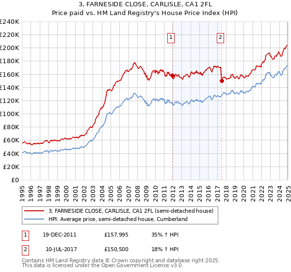 3, FARNESIDE CLOSE, CARLISLE, CA1 2FL: Price paid vs HM Land Registry's House Price Index