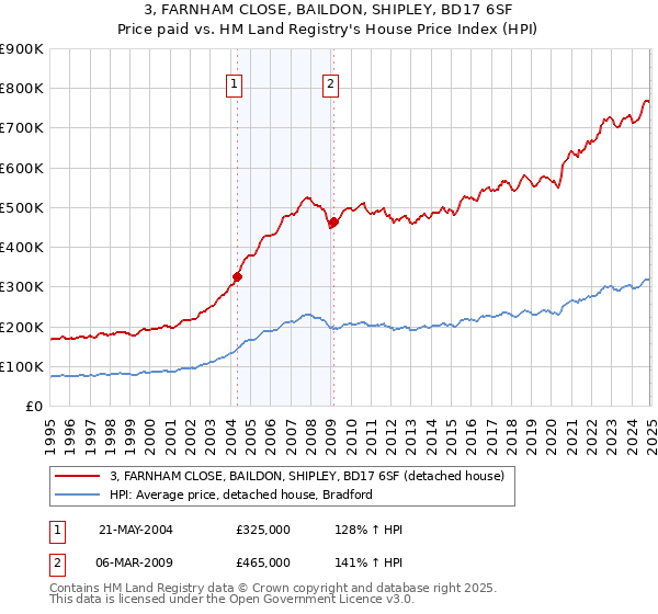 3, FARNHAM CLOSE, BAILDON, SHIPLEY, BD17 6SF: Price paid vs HM Land Registry's House Price Index