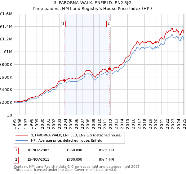 3, FARORNA WALK, ENFIELD, EN2 8JG: Price paid vs HM Land Registry's House Price Index