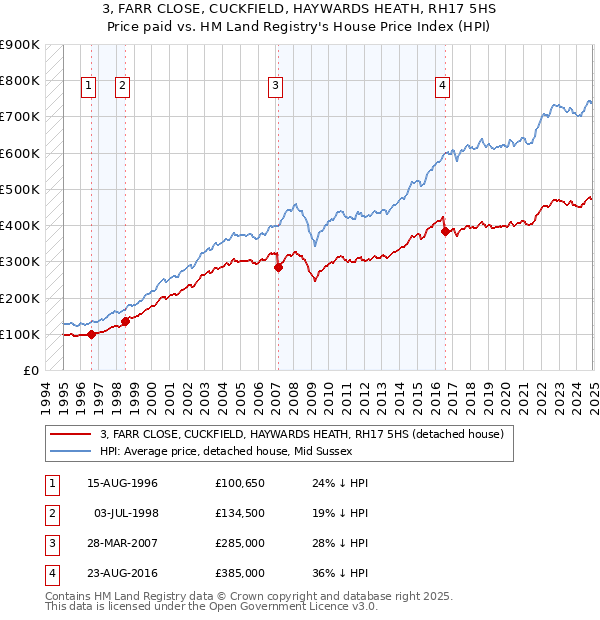 3, FARR CLOSE, CUCKFIELD, HAYWARDS HEATH, RH17 5HS: Price paid vs HM Land Registry's House Price Index