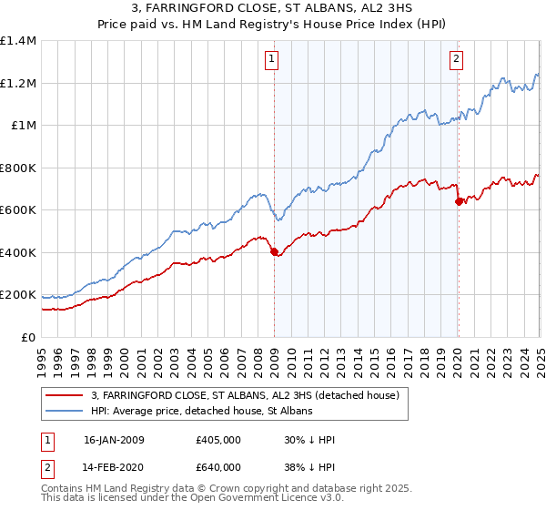 3, FARRINGFORD CLOSE, ST ALBANS, AL2 3HS: Price paid vs HM Land Registry's House Price Index