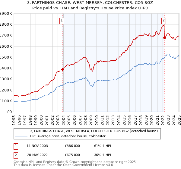 3, FARTHINGS CHASE, WEST MERSEA, COLCHESTER, CO5 8GZ: Price paid vs HM Land Registry's House Price Index