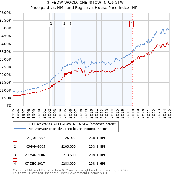 3, FEDW WOOD, CHEPSTOW, NP16 5TW: Price paid vs HM Land Registry's House Price Index