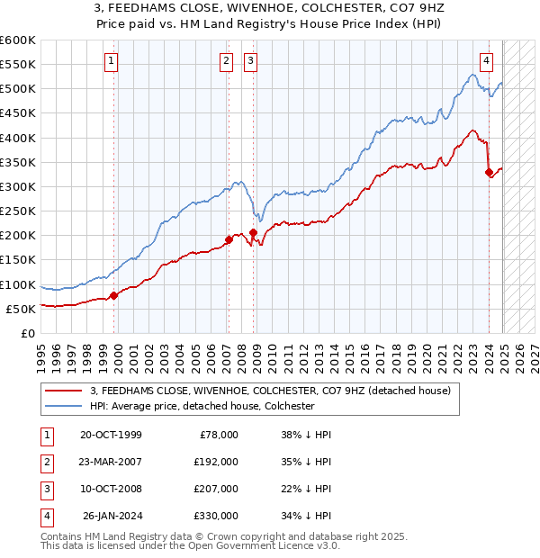 3, FEEDHAMS CLOSE, WIVENHOE, COLCHESTER, CO7 9HZ: Price paid vs HM Land Registry's House Price Index