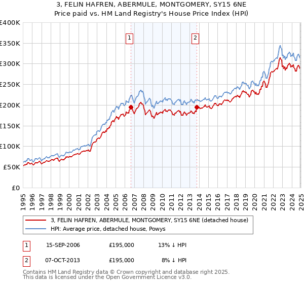 3, FELIN HAFREN, ABERMULE, MONTGOMERY, SY15 6NE: Price paid vs HM Land Registry's House Price Index