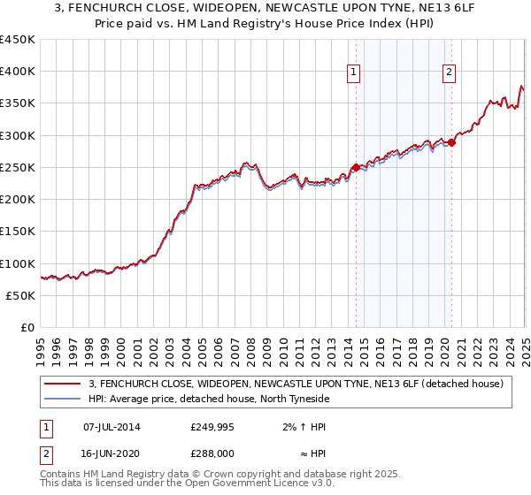3, FENCHURCH CLOSE, WIDEOPEN, NEWCASTLE UPON TYNE, NE13 6LF: Price paid vs HM Land Registry's House Price Index