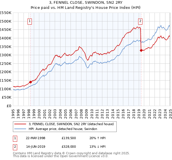 3, FENNEL CLOSE, SWINDON, SN2 2RY: Price paid vs HM Land Registry's House Price Index