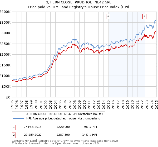 3, FERN CLOSE, PRUDHOE, NE42 5PL: Price paid vs HM Land Registry's House Price Index