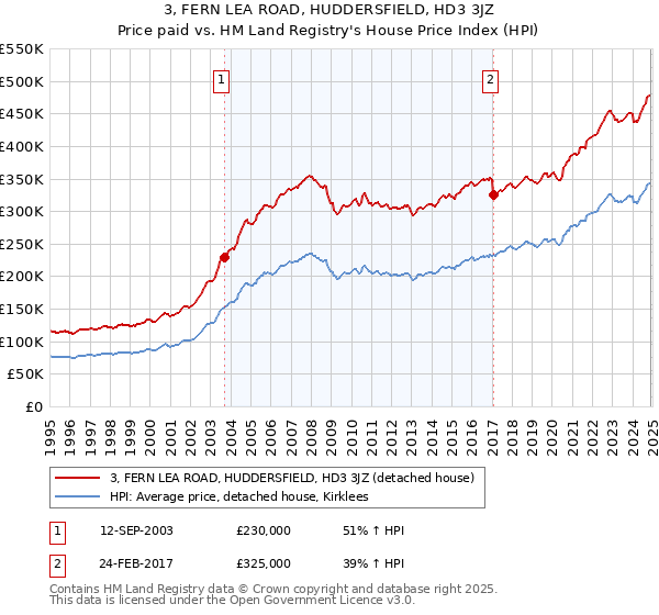 3, FERN LEA ROAD, HUDDERSFIELD, HD3 3JZ: Price paid vs HM Land Registry's House Price Index