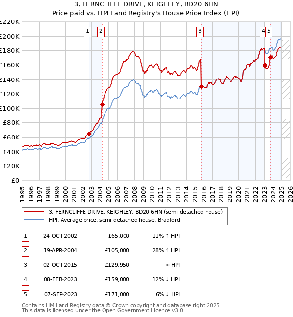 3, FERNCLIFFE DRIVE, KEIGHLEY, BD20 6HN: Price paid vs HM Land Registry's House Price Index