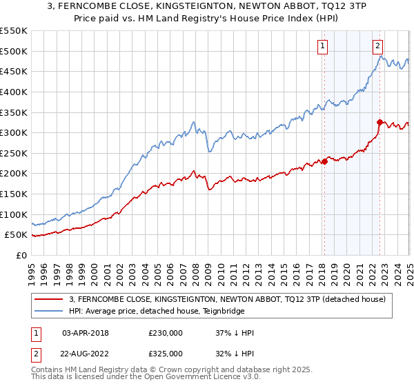 3, FERNCOMBE CLOSE, KINGSTEIGNTON, NEWTON ABBOT, TQ12 3TP: Price paid vs HM Land Registry's House Price Index
